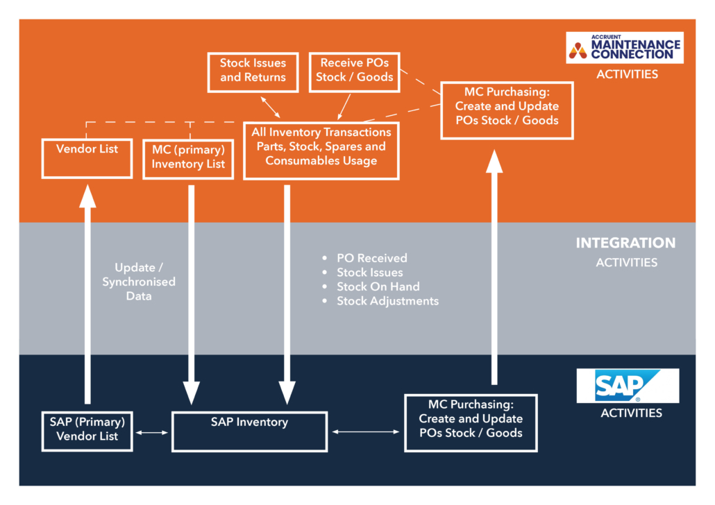 SAP Integration Table scaled